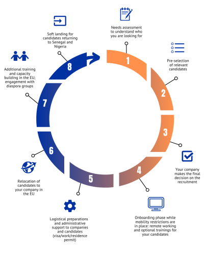 MATCH Project Timeline